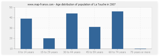Age distribution of population of La Touche in 2007